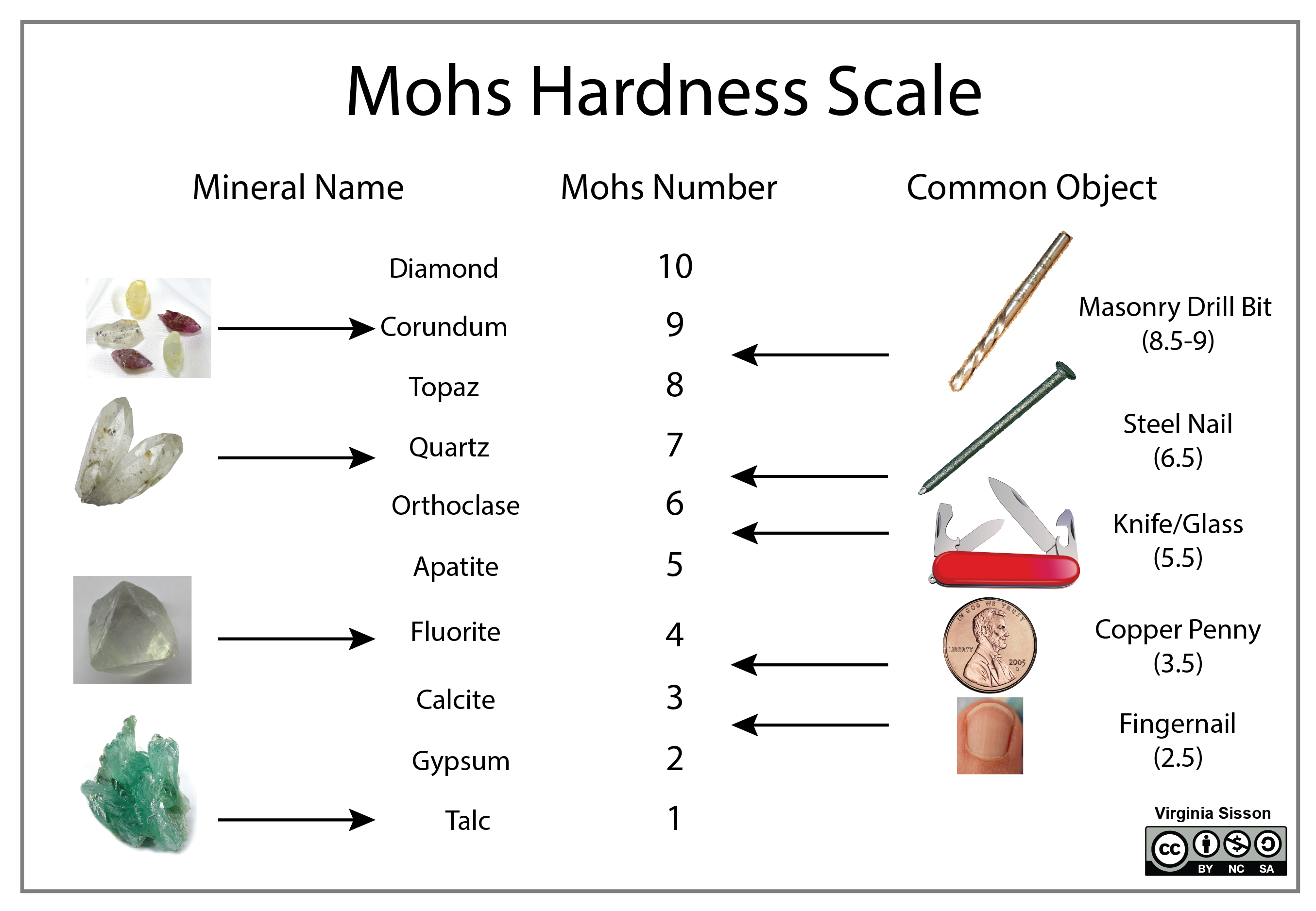 Mohs scale of relative hardness of minerals compared to common objects (finger nail, copper penny, glass, steel nail, and masonry bit).