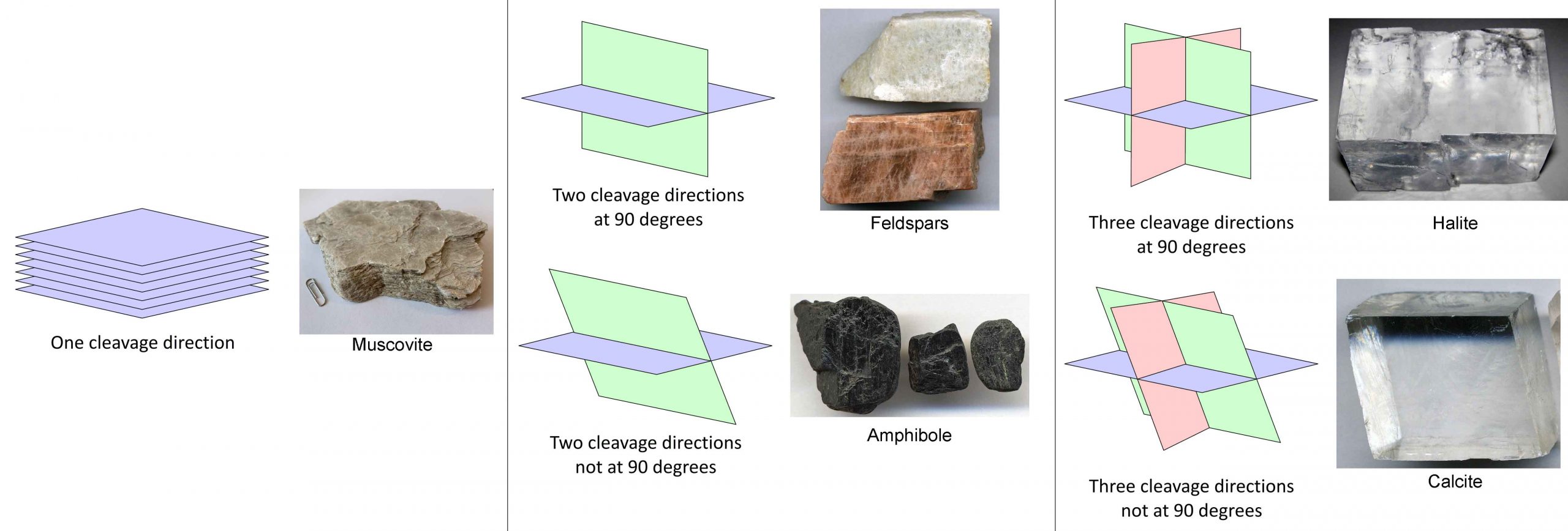 Five common mineral cleavages showing the number and relative angle of cleavage planes, each with a representative minerals.