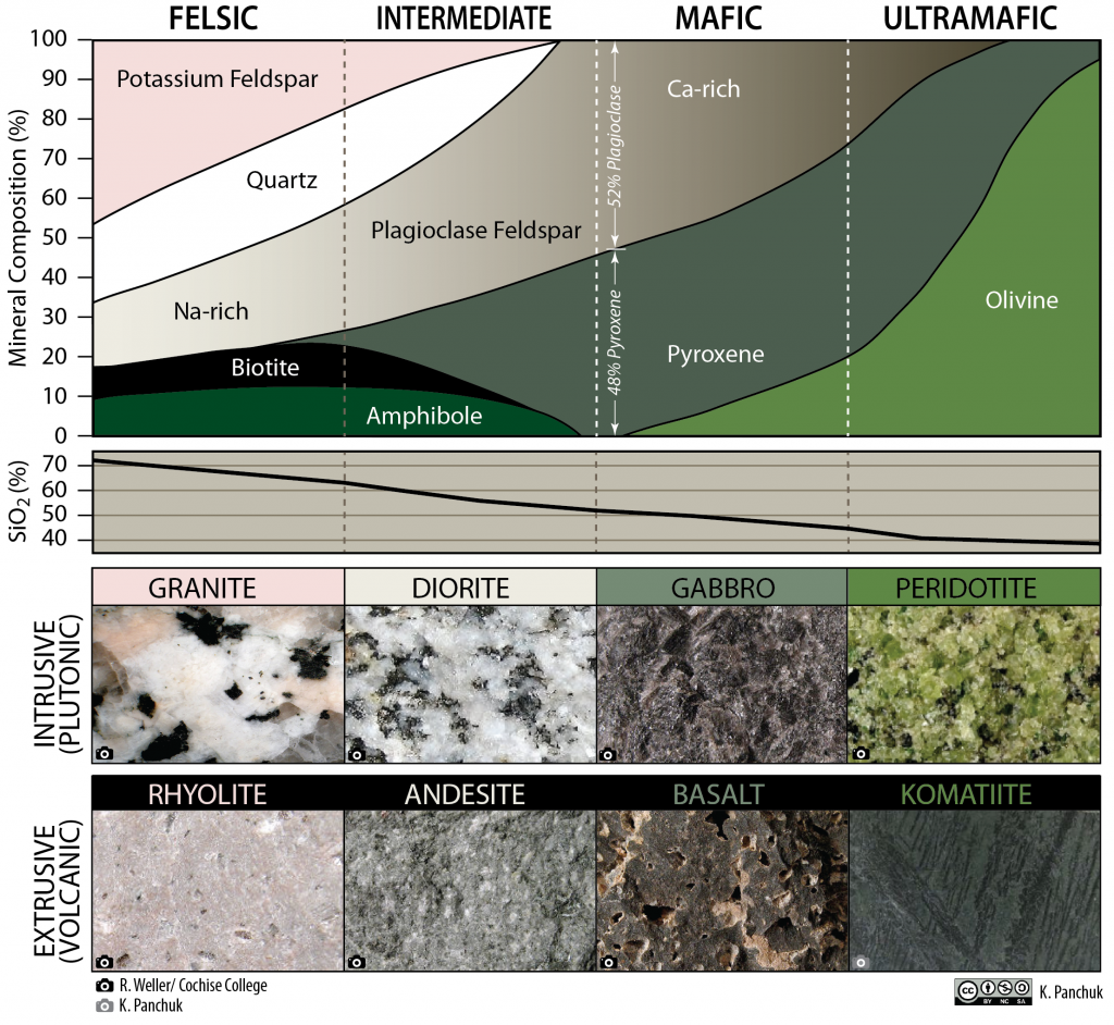 Igneous rock compositions, their mineral content, and examples of extrusive and igneous rocks.