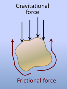 How quickly a grain settles to the bottom of a stream depends on its mass (affecting the force of gravity acting on it), and the friction between the grain and the water which slows the fall of the grain. [SE]