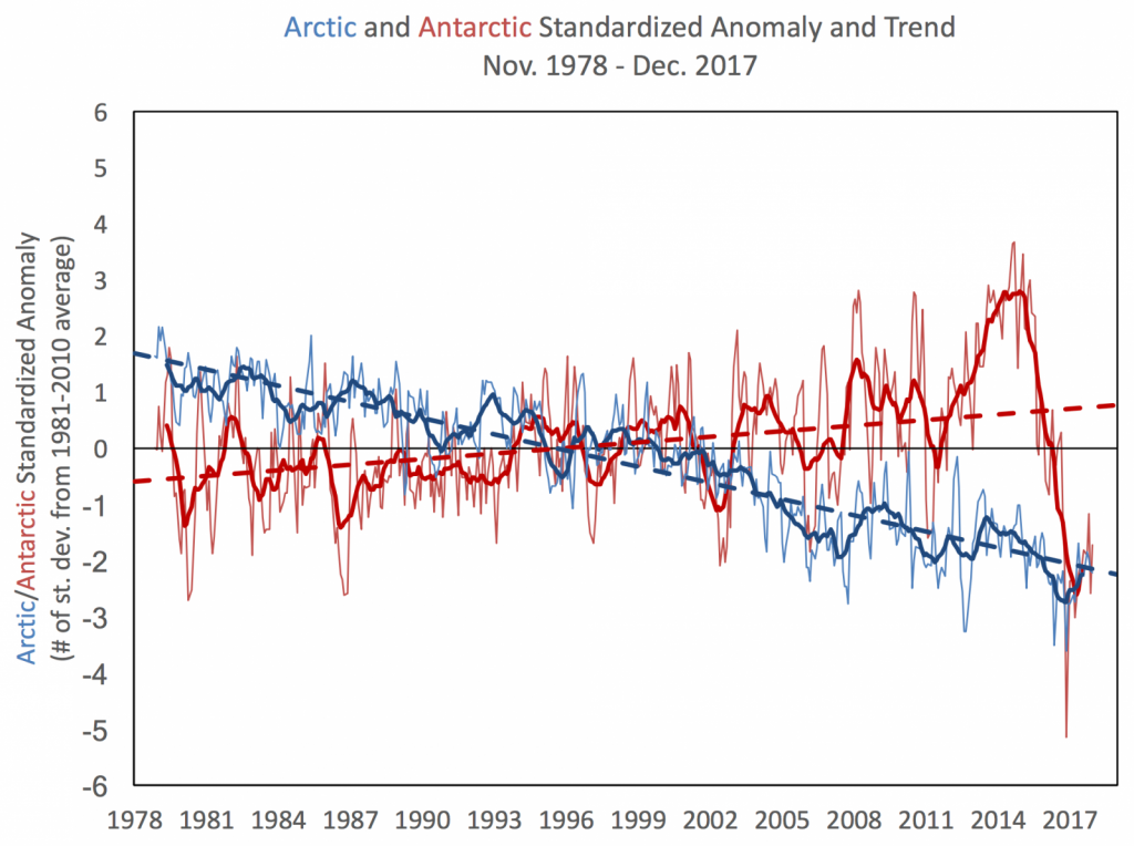 arctic-antarctic-anomaly-trend-1978-2017-1024x764.png