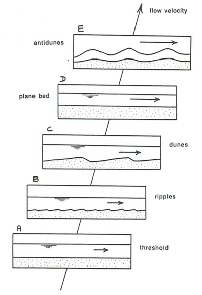 Sketch showing the sequence of bed features with increasing flow speed from no movement of grains, to ripples, to dunes, to planar beds, to antidunes.