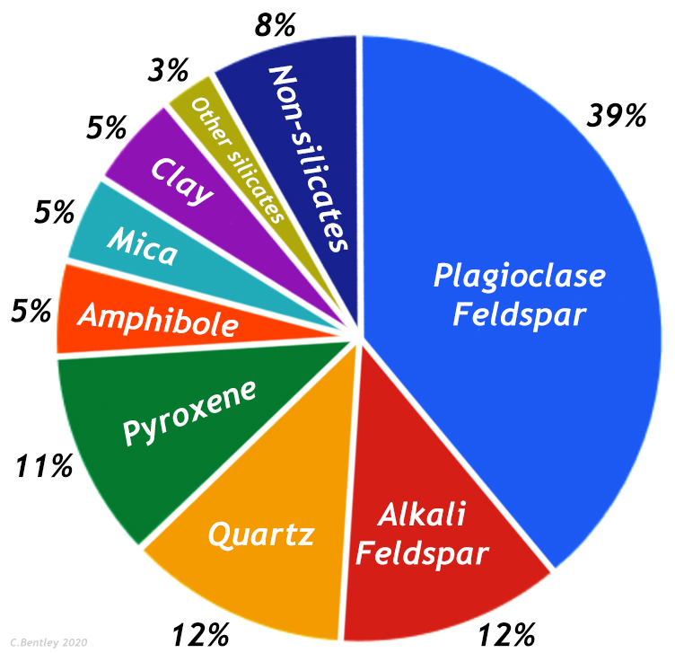 A "pie chart" is shown, with the proportions of various minerals in Earth's crust shown as different sized wedges. Plagioclase feldspar makes up 39% of the crust, followed by alkali feldspar (12%), quartz (12%), pyroxene (11%), amphibole (5%), mica (5%), clay (5%), and other silicates (3%). Only 8% of the crust is made of non-silicate minerals.