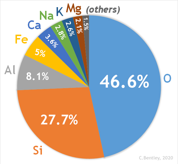 A pie chart showing the elemental composition of the crust. The most common elements in the crust are: oxygen (46.6%), silicon (27.7%), aluminum (8.1%), iron (5%), calcium (3.6%), sodium (2.8%), potassium (2.6%), magnesium (2.1%). Only 1.5% of the crust is made of something other than these 8 elements.