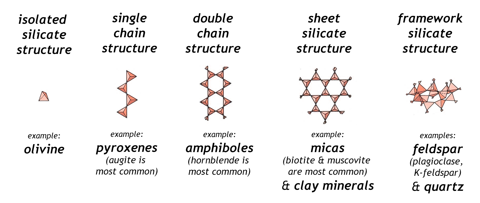 The various crystal structures of silicate minerals. By Callan Bentley.