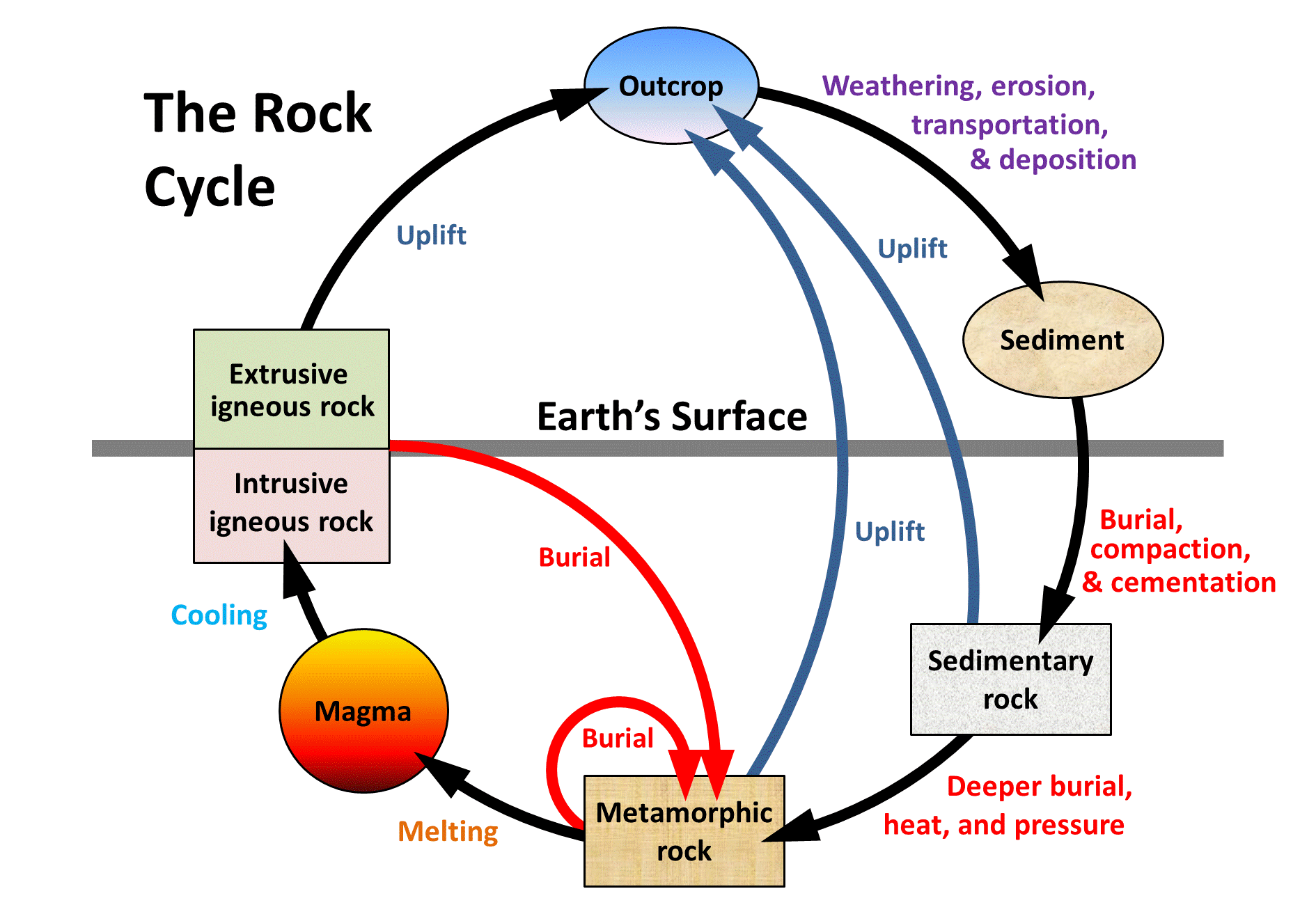 Metamophic-Rock-Cycle.gif