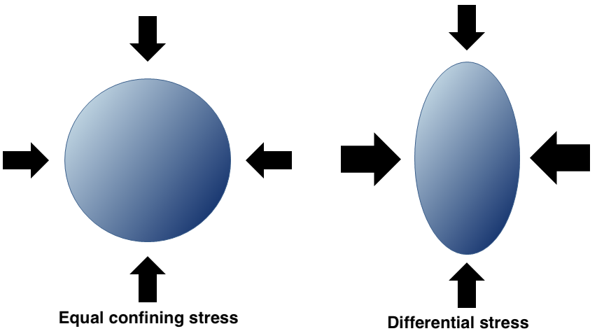 An illustration of different types of pressure on rocks. Confining pressure, where the pressure is essentially equal in all directions, and differential stress, where the pressure from the sides is greater than that from the top and bottom. In both diagrams, there is also pressure in and out of the page. CC BY Steven Earle modified from: https://opentextbc.ca/physicalgeology2ed/chapter/7-1-controls-over-metamorphic-processes/