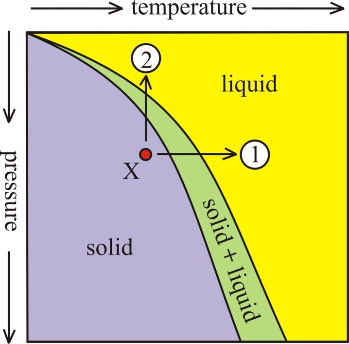 Graph showing the role of pressure and temperature in determining the physical state of rock (specifically peridotite in the context of Earth's mantle). The horizontal axis is temperature and the vertical axis is pressure. Temperature increases from left to right. Pressure increases going downward from the top (to simulate conditions deeper in Earth's interior). The field of the plot is divided into 3 zones: solid (at low temperatures and high pressures), liquid (at high temperatures and low pressures), and "solid + liquid" in a thin zone between them. The thin zone of partial melting extends from the upper left, curving downward toward the middle of the bottom edge of the graph. A rock's initial conditions in the "solid" field are marked with an "X." From this X , two arrows originate. One arrow, marked "1" heads right (increasing temperature, but staying at the same pressure). It crosses the "solid + liquid" domain and enters the "liquid" area of the graph. The second arrow is vertical, marked "2." It crosses those same areas of the graph (showing progressive melting) but the key thing is that pathway 2 is on a line of constant temperature (no new heat is added); just decreasing pressure.