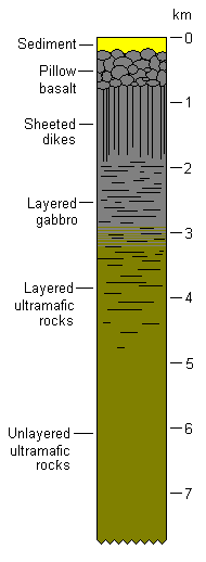 Cartoon cross section showing the structure of a complete ophiolite sequence (or the oceanic lithosphere): from top to bottom: sediments, pillow lavas, sheeted dikes, layered gabbro, layered ultramafic rocks, and (at the bottom) unlayered ultramafic rocks. Total vertical scale is ~7 km.