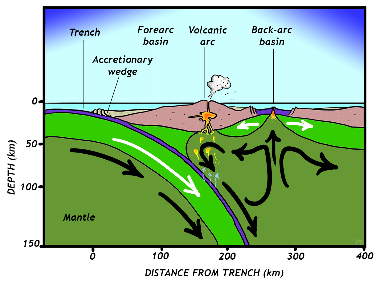 Cartoon cross-section showing the structure of a back-arc basin. A subduction zone generates a volcanic island arc but convection roll-over in the mantle wedge above the subducted slab pulls the arc toward the trench and rips open a back-arc basin (site of seafloor spreading) behind the arc.