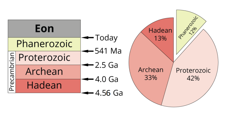 Left: the four eons of geological time. Right: the "Precambrian" eons (Hadean, Archean, and Proterozoic) represent 88% of geological time. Image by Jonathan R. Hendricks. From: https://www.digitalatlasofancientlife.org/learn/geological-time/geological-time-scale/. Creative Commons License. This work is licensed under a Creative Commons Attribution-ShareAlike 4.0 International License.