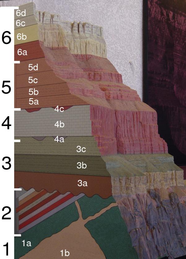 A geologic model of the Grand Canyon. Formations are indicated with numbers and letters (ie 6a through 6d are all formations, or books of rock). Formations are then assembled into Groups, where appropriate (ie 1 through 6). Groups are like shelves of similar books. (Source: By The original uploader was Maveric149 at English Wikipedia. - Transferred from en.Wikipedia to Commons., CC BY-SA 3.0, https://commons.wikimedia.org/w/index.php?curid=2257589).