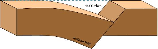 Half-graben and rollover fold.  Note that rollover fold direction is opposite drag folding direction for a normal fault.
