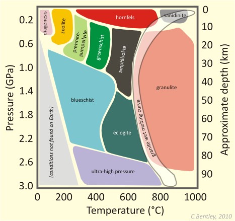 A graph comparing temperature and pressure (depth) outlining the conditions resulting in various metamorphic facies. At low temperatures and pressures, diagenesis transitions to zeolite facies, and then to prehnite-pumpellyite facies. At higher temperatures and pressures, the rocks on a typical geothermal gradient will metamorphose to greenschist faciest and then amphibolite facies, with granulite and partial melting taking place at more intense conditions still. Along the low-pressure axis of the plot, we see hornfels and then sanidinite at higher temperatures. Along the low-temperature axis of the plote, we see blueschist and then eclogite at higher temperatures, and finally a zone labeled "ultra-high pressure."