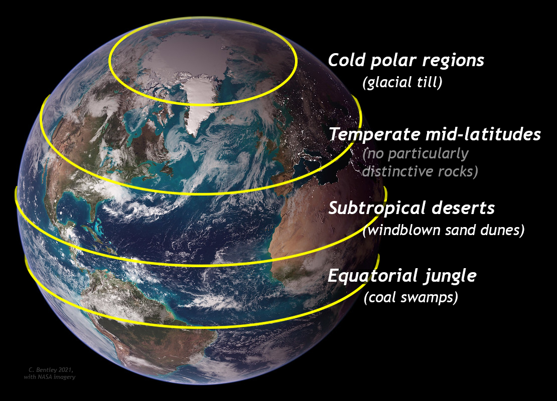 Satellite view of the Earth, with the Northern Hemisphere viewed obliquely. The photo is annotated with 4 areas of latitude highlighted. From the pole southward, they are labeled: Cold Polar regions (glacial till); Temperate mid-latitudes (no particularly distinctive rocks), Subtropical deserts (windblown sand), and Equatorial jungle (coal swamps).