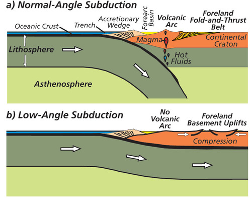 The normal subduction is at about a 45° angle. The flat slab slides along the bottom of the overriding plate.