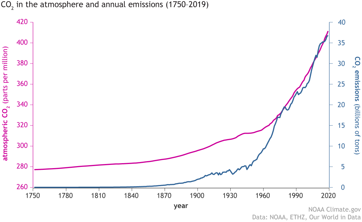 Carbon dioxide (pink line) has increased along with human emissions (blue line) since 1750 (Source: Climate.gov, adapted from original by Dr. Howard Diamond (NOAA ARL). Atmospheric CO2 data from NOAA and ETHZ. CO2 emissions data from Our World in Data and the Global Carbon Project.).