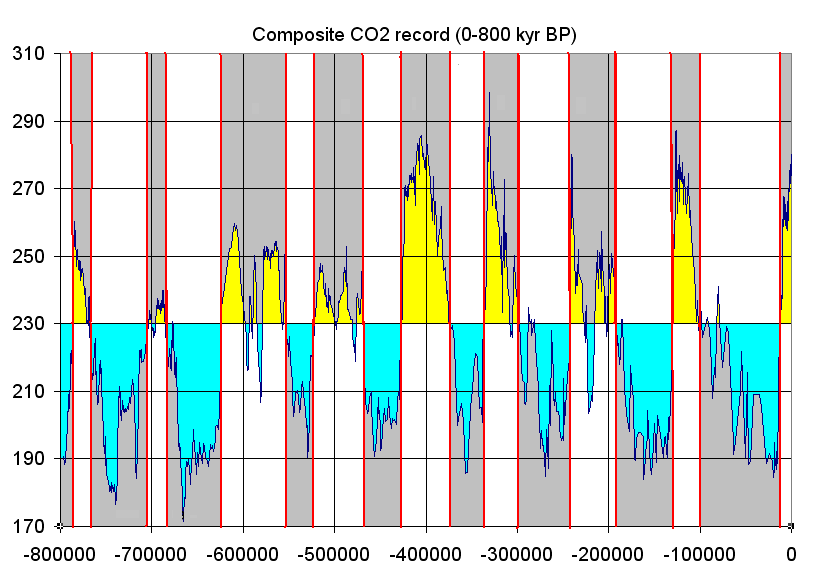 Icehouse and greenhouse periods as recorded in Antarctic ice cores from the last 800,000 years. Greenhouse periods are yellow, icehouse periods are blue. Note that the highest carbon dioxide concentration recorded during this time is around 280pm, versus today's 415ppm (Source: By Tomruen - Data from ncdc.noaa.gov, and this looks best: Composite CO2 record (0-800 kyr BP), marked up with 230 ppm transition between glacial and interglacial periods., CC BY-SA 3.0, https://commons.wikimedia.org/w/index.php?curid=16147504).