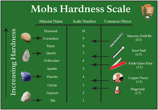 Mohs scale of hardness including the hardness of some common items. Credit: National Park Service from: https://www.nps.gov/articles/mohs-hardness-scale.htm United State Public Domain.