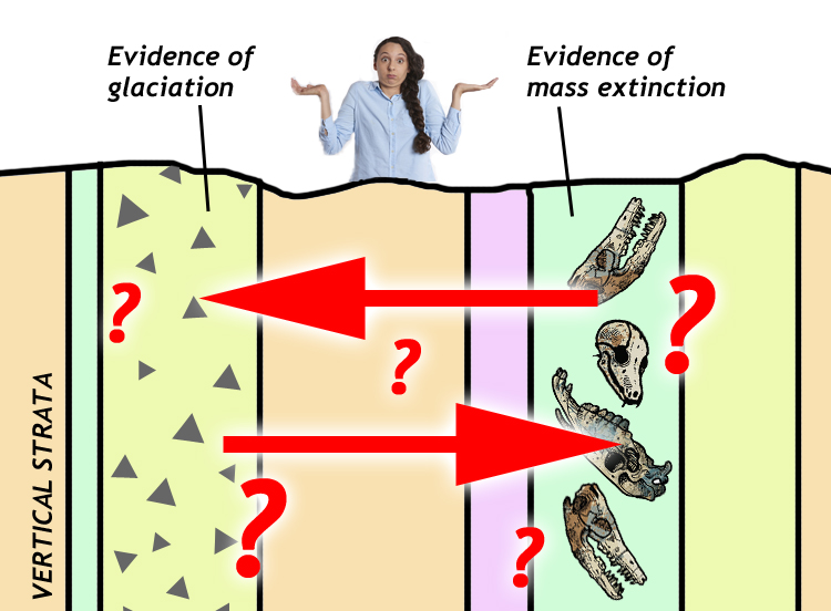Cartoon showing eight vertical layers of stratified rock. One on the left shows evidence of glaciation. One near the right shows evidence of a mass extinction. Arrows point left and right, surrounded by a cluster of question marks. A perplexed geologist shrugs her shoulders in confusion at the top.