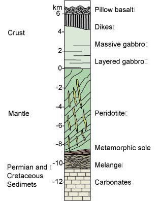 Stratigraphic column for the rocks of the Semail Ophiolite: At the bottom are carbonates, overlain by melange, overlain by the metamorphic sole, overlain by peridotite, overlain by layered gabbro, massive gabbro, the sheeted dike complex, and finally at the very top, pillow basalts. The entire section is 18 km thick, and shows oceanic crust and mantle thrust over Permian and Cretaceous sediments.