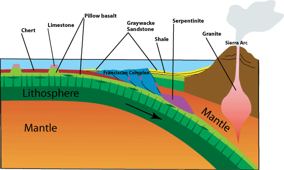 The geologic setting of the Franciscan Complex. The accretionary prism units, including the melange, are indicated in blue. 