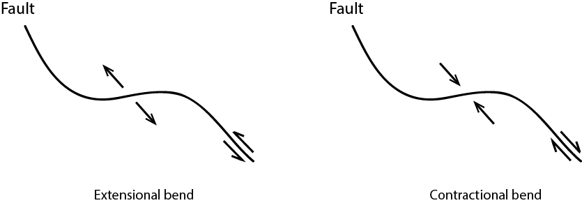 Types of double bend