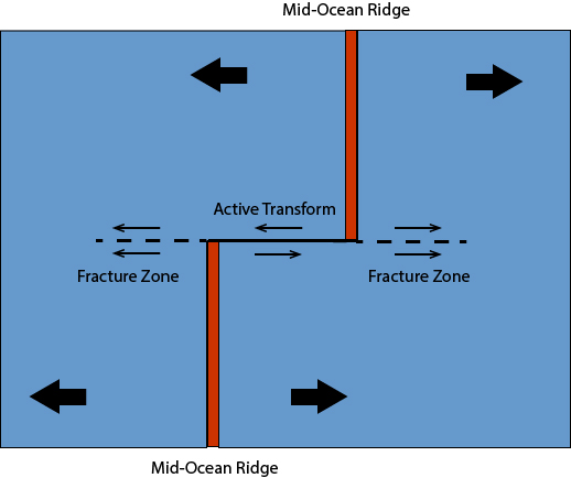 Oceanic transform connecting two mid-ocean ridges