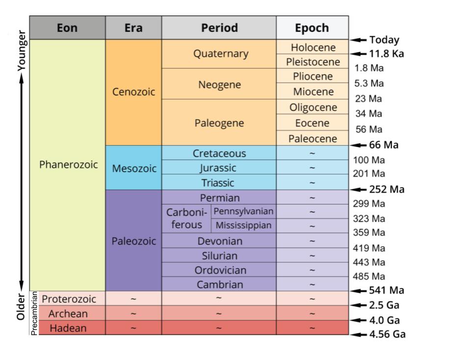Edited geologic time scale including Eons, Eras, Periods and Epochs and their approximate ages. Details are listed in the text.
