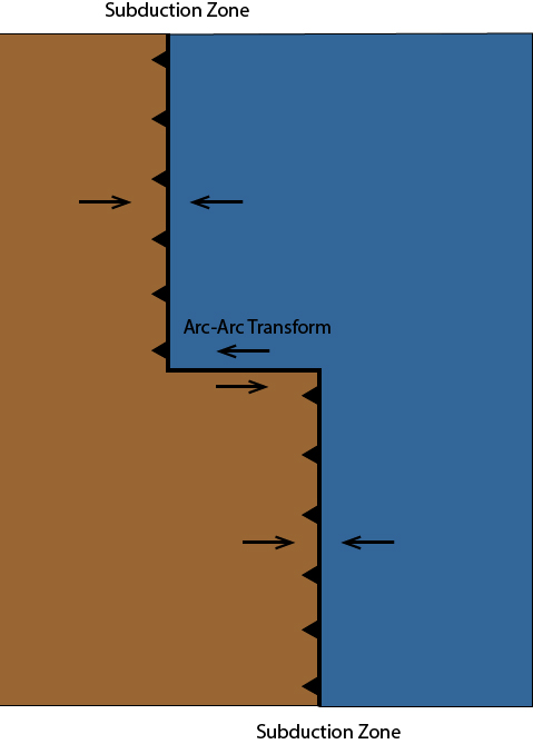 Arc-arc transform fault