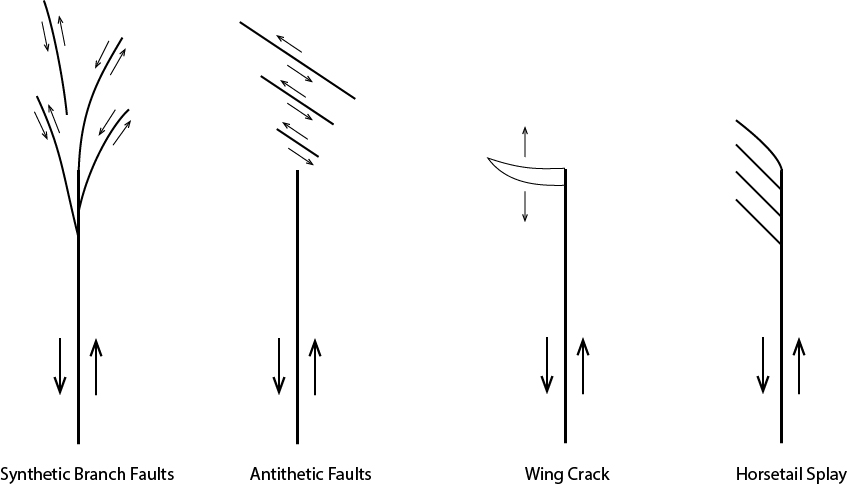 Fault termination styles