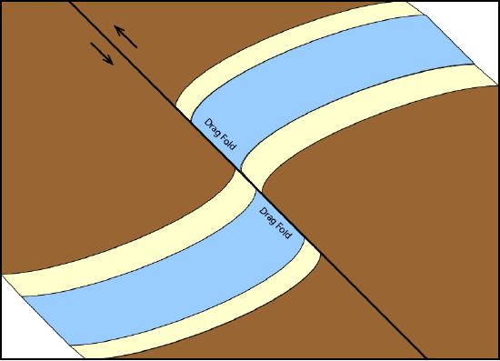 Drag folds indicate the sense of shear