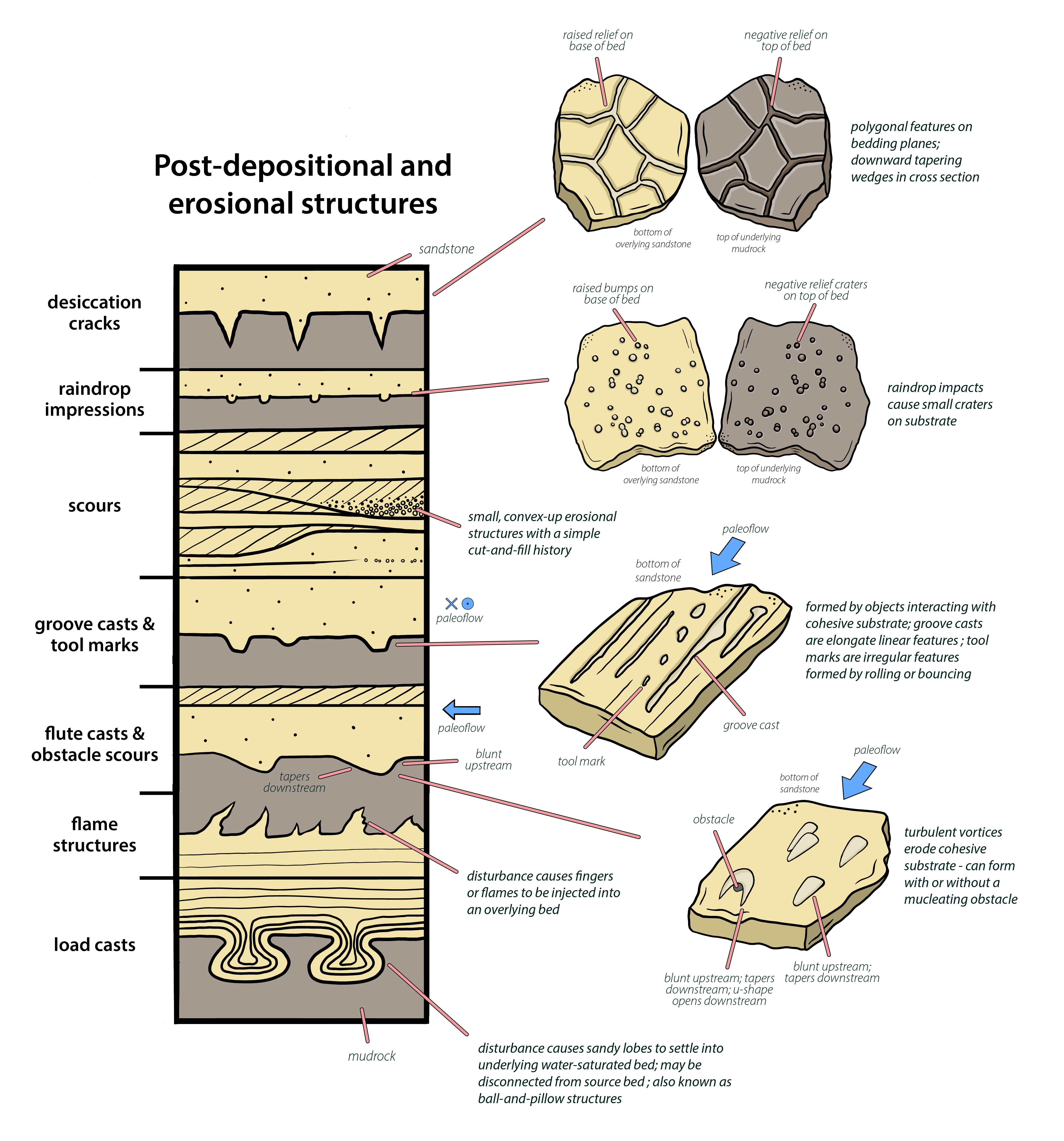4.4: Erosional and Post-Depositional Structures - Geosciences LibreTexts