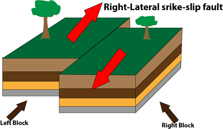 right lateral strike-slip fault