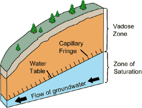 ground with water stored below and brown area above it not filled with water