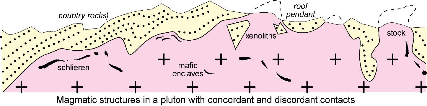 Igneous intrusion into preexisting rock; a description is provided in the caption.