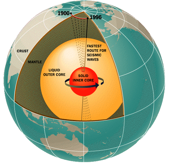 The Earth is cut out with the solid inner core and liquid outer core shown. An arrow indicates the inner core rotates in a counterclockwise direction.