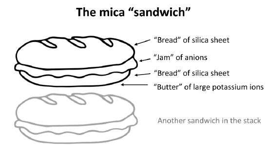 n this analogy, you may start with one “sandwich”: the top bun is a silica sheet, with a “jam” of anions filling the sandwich. The bottom bun is another silica sheet. Then if you place this sandwich on top of an existing sandwich, you may use butter to hold the two sandwiches together—this “butter” would be the large potassium ions forming Van der Waals bonds that hold the two sandwiches’ bottom and top buns (silica sheets) together. The illustration of the crystalline structure of mica shows the corner O atoms bonded with K, Al, Mg, Fe, and Si atoms, forming polymerized sheets of linked tetrahedra, with an octahedral layer of Fe, Mg, or Al, between them. The yellow potassium ions form Van der Waals bonds (attraction and repulsion between atoms, molecules, and surfaces) and hold the sheets together. Van der Waals bonds differ from covalent and ionic bonds, and exist here between the sandwiches, holding them together into a stack of sandwiches. The Van der Waals bonds are weak compared to the bonds within the sheets, allowing the sandwiches to be separated along the potassium layers. This gives mica its characteristic property of easily cleaving into sheets.  Crystal structure of a kaolinite layer with one octahedral sheet condensed with one tetrahedral sheet beneath it. Figure 3.26: Structure of kaolinite. Clays minerals occur in sediments formed by the weathering of rocks and are another family of silicate minerals with a tetrahedral sheet structure. Clay minerals form a complex family, and are an important component of many sedimentary rocks. Other sheet silicates include serpentine and chlorite, found in metamorphic rocks.  Clay minerals are composed of hydrous aluminum silicates. One type of clay, kaolinite, has a structure like an open-faced sandwich, with the bread being a single layer of silicon-oxygen tetrahedra and a layer of aluminum as