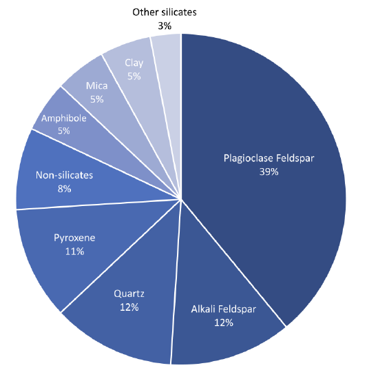 Pie chart of mineral abundance. 39% plagioclase feldspar, 12% alkali feldspar, 12% quartz, 11% pyroxene, 8% non-silicates, 5% amphibole, 5% mica, 5% clay, 3% other silicates.