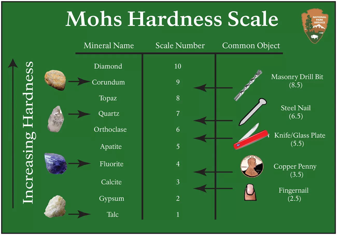 This image contains a table relating mineral hardness for a few selected minerals with common objects that could be used to test hardness. The title, Mohs Hardness Scale is accompanied with the National Park Service arrowhead symbol. The minerals are listed from hardest to softest with their hardness scale number as follows: Diamond, 10; Corundum, 9; Topaz, 8; Quartz, 7; Orthoclase, 6; Apatite, 5; Flourite, 4; Calcite, 3; Gypsum, 2; and Talc, 1. The Common Objects for hardness comparisons are listed a column to the left as: Masonry Drill Bit, 8.5; Steel Nail, 6.5; Knife/Glass Plate, 5.5; Copper Penny, 3.5; and Fingernail, 2.5.