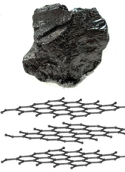 Structure of graphite, showing single carbon layers with weak bonds holding them together