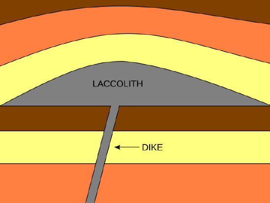 Laccolith forms as a blister in between sedimentary layers