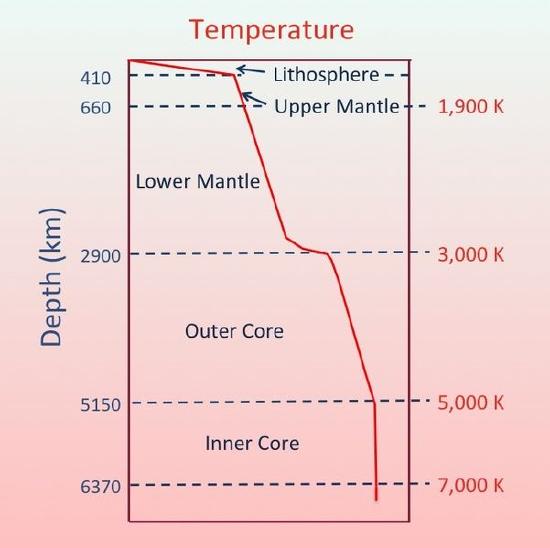 Dioagram showing temperature increase with depth in the Earth