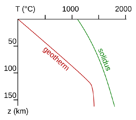 Diagram showing pressures and temperatures of the geothermal gradient increasing deeper in the earth. The solidus line shows that temperatures need to be much higher or pressure needs to be lower in order for rocks to start to melt. 