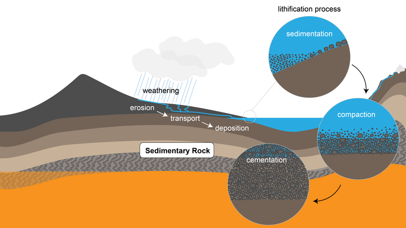 Rain falling on the side of a mounting, causing weathering of rock. The rock is eroded and sediment is transported in rivers then deposited in a body of water at the base of the mountain. The sediments are compacted and cemented for form sedimentary rock. 