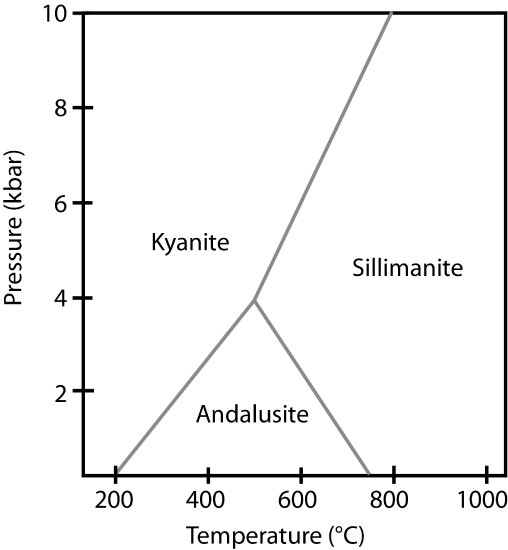 Pressure in kbar on y-axis. Temperature in °C on x-axis. Kyanite in left area of graph, from 200°C and 0 kbar to triple intersection at 500°C and about 4 kbar to about 750°C and 10 kbar. Andalusite forms within a triangle with vertices at 200°C and 0 kbar, 500°C and 4 kbar, and about 750°C and 0 kbar. Sillimanite occupies the area to the right of 750°C and 0 kbar to 500°C and 4 kbar to about 750°C and 10 kbar.