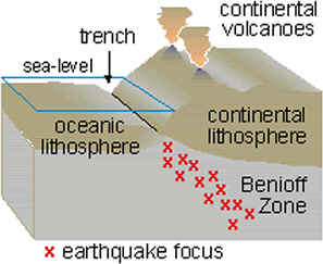 Benioff_zone_earthquake_focus.jpg