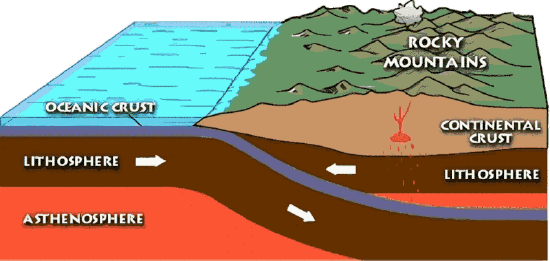 Oceanic crust is being subducted under continental crust on the left. The angle of subduction is shallow. The Rocky Mountains are forming on the continent above the subducting plate.