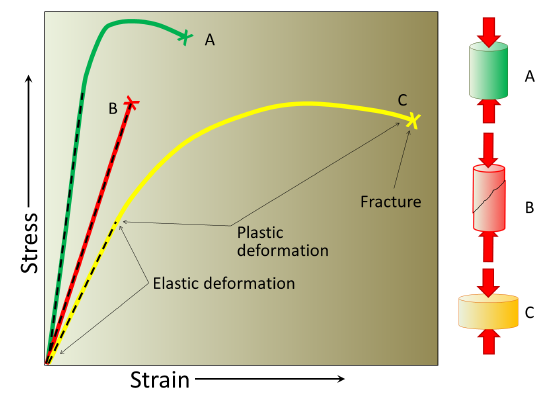 Graph with strain on the x-axis and stress on the y-axis. "A" starts at the origin and has a steep slope, then curves over slightly to the point of fracture. "B" is less steep than "A", is completely linear and ends in fracture after elastic deformation. "C" forms a large, less steep arch, with about 1/3 elastic deformation and 2/3 plastic deformation until reaching failure. 