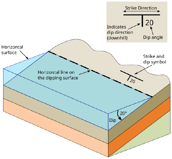 Illustration of an inclined rock layer. Strike is the line a rock layer would make as it intersects a horizontal plane. Dip is the angle between the horizontal plane and the tilted beds of rock.